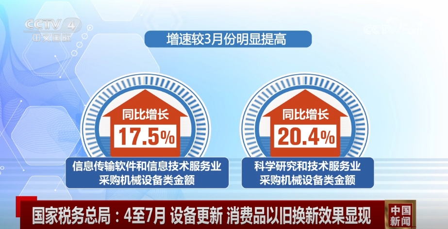 數(shù)據(jù)見證設(shè)備更新、以舊換新效果顯現(xiàn) 高質(zhì)量發(fā)展“進(jìn)”的勢(shì)頭更加明顯