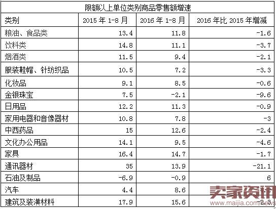 1-8月社會消費(fèi)品零售總額同比增長10.3% 日用家電零售市場表現(xiàn)活躍
